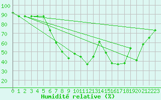 Courbe de l'humidit relative pour Annaba