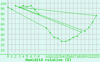 Courbe de l'humidit relative pour Schaffen (Be)