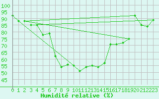 Courbe de l'humidit relative pour Valga