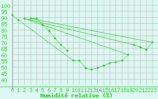 Courbe de l'humidit relative pour Sulejow