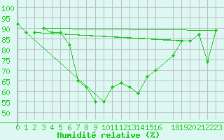 Courbe de l'humidit relative pour Lamezia Terme