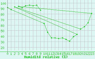 Courbe de l'humidit relative pour Selonnet (04)