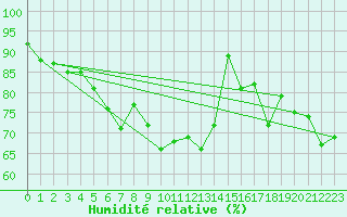 Courbe de l'humidit relative pour Crni Vrh