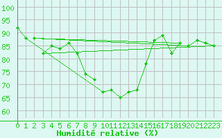 Courbe de l'humidit relative pour Patscherkofel