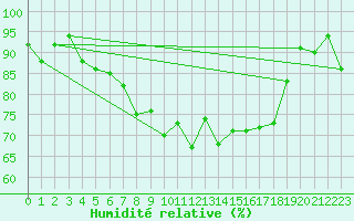 Courbe de l'humidit relative pour Berkenhout AWS