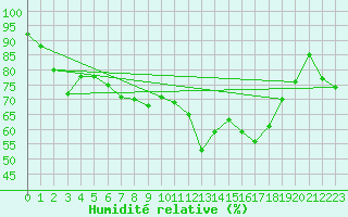 Courbe de l'humidit relative pour Bastia (2B)