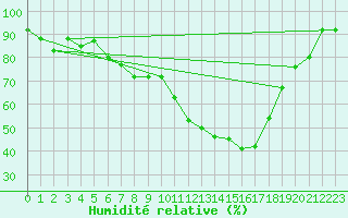 Courbe de l'humidit relative pour Wynau