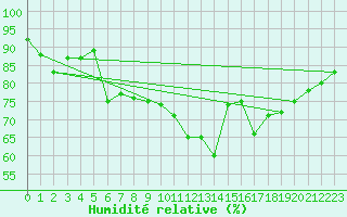 Courbe de l'humidit relative pour Pully-Lausanne (Sw)