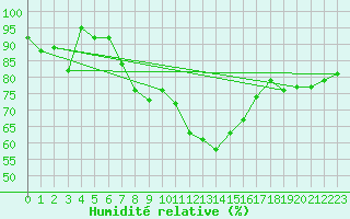 Courbe de l'humidit relative pour Pully-Lausanne (Sw)