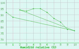 Courbe de l'humidit relative pour Manston (UK)