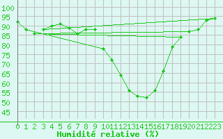 Courbe de l'humidit relative pour Benevente