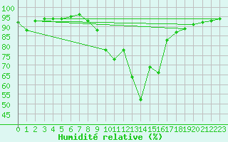 Courbe de l'humidit relative pour Grenoble/agglo Le Versoud (38)