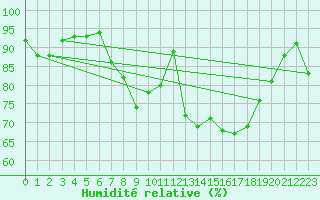 Courbe de l'humidit relative pour Herstmonceux (UK)