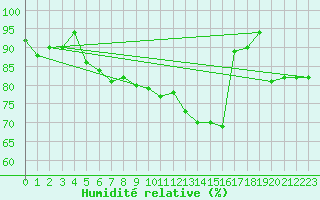 Courbe de l'humidit relative pour Harstad