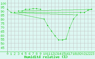 Courbe de l'humidit relative pour Saint-Auban (04)
