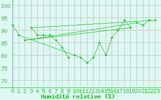 Courbe de l'humidit relative pour Hoburg A