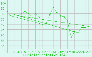 Courbe de l'humidit relative pour Luxeuil (70)