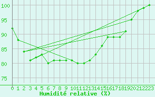 Courbe de l'humidit relative pour Ouessant (29)