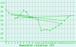 Courbe de l'humidit relative pour Luc-sur-Orbieu (11)