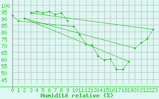 Courbe de l'humidit relative pour Forceville (80)