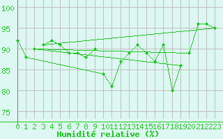 Courbe de l'humidit relative pour Brest (29)