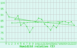 Courbe de l'humidit relative pour Fruholmen Fyr