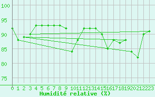 Courbe de l'humidit relative pour San Vicente de la Barquera