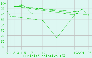 Courbe de l'humidit relative pour Sint Katelijne-waver (Be)