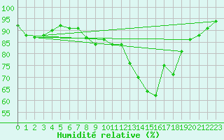 Courbe de l'humidit relative pour Wainfleet