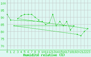 Courbe de l'humidit relative pour Cap de la Hve (76)