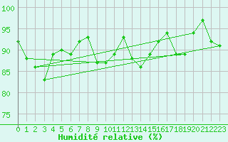 Courbe de l'humidit relative pour Pontoise - Cormeilles (95)