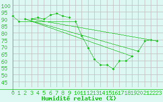 Courbe de l'humidit relative pour Pomrols (34)