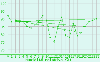 Courbe de l'humidit relative pour Neuville-de-Poitou (86)