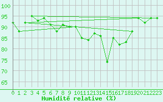 Courbe de l'humidit relative pour Bouveret