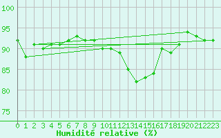 Courbe de l'humidit relative pour Coulommes-et-Marqueny (08)