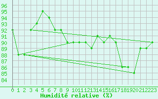 Courbe de l'humidit relative pour Monte Cimone