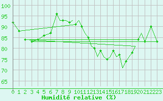 Courbe de l'humidit relative pour Farnborough