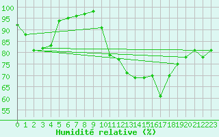 Courbe de l'humidit relative pour Evreux (27)