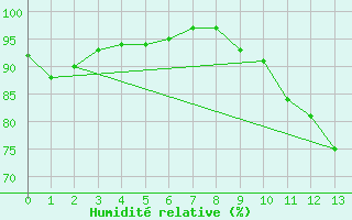 Courbe de l'humidit relative pour Magnanville (78)