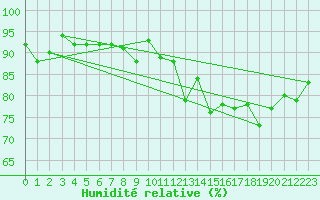 Courbe de l'humidit relative pour Figari (2A)