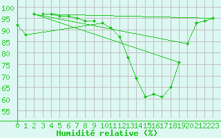 Courbe de l'humidit relative pour Angers-Marc (49)
