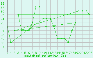 Courbe de l'humidit relative pour Coburg