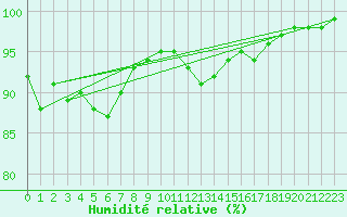 Courbe de l'humidit relative pour Metz-Nancy-Lorraine (57)