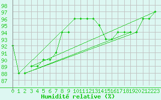 Courbe de l'humidit relative pour la bouée 62131