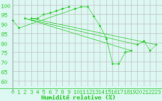 Courbe de l'humidit relative pour Lige Bierset (Be)