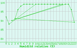 Courbe de l'humidit relative pour Monte Generoso