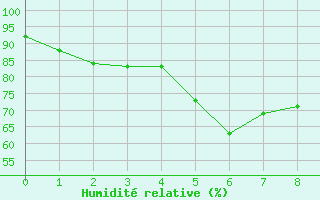 Courbe de l'humidit relative pour Gotska Sandoen