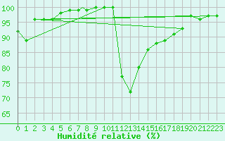 Courbe de l'humidit relative pour Boscombe Down