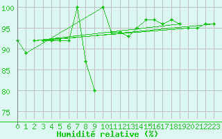 Courbe de l'humidit relative pour Spa - La Sauvenire (Be)