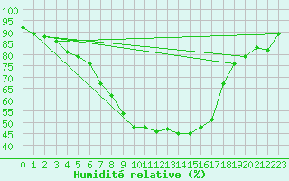 Courbe de l'humidit relative pour Punkaharju Airport